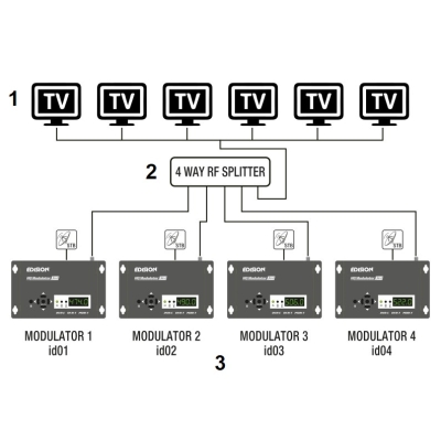 CYFROWY MODULATOR DVB-T, DVB-C, ISDB-T EDISION-3IN1/HD