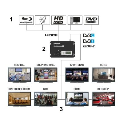 CYFROWY MODULATOR DVB-T, DVB-C, ISDB-T EDISION-3IN1/HD