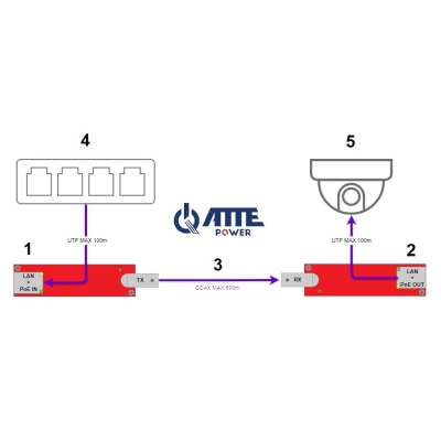 ZESTAW KONWERTERÓW UTP / COAXIAL DO TRANSMISJI LAN+POE XCOAX3-SET-BOX KOMPLET 2 SZT ATTE